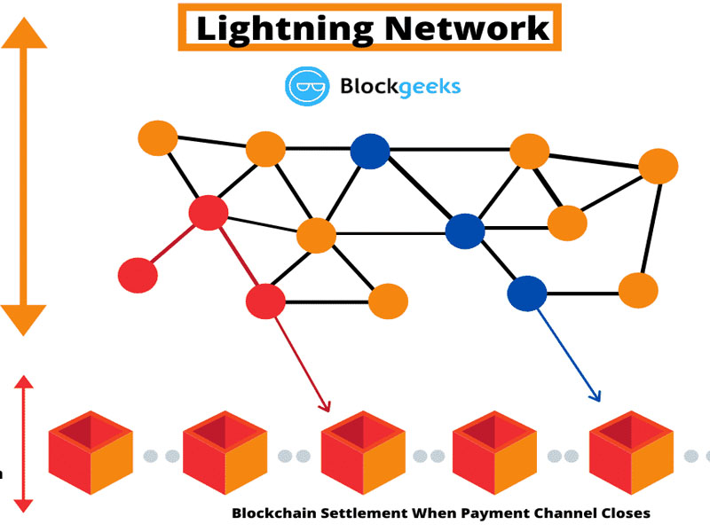 Bitcoin Lightning Network